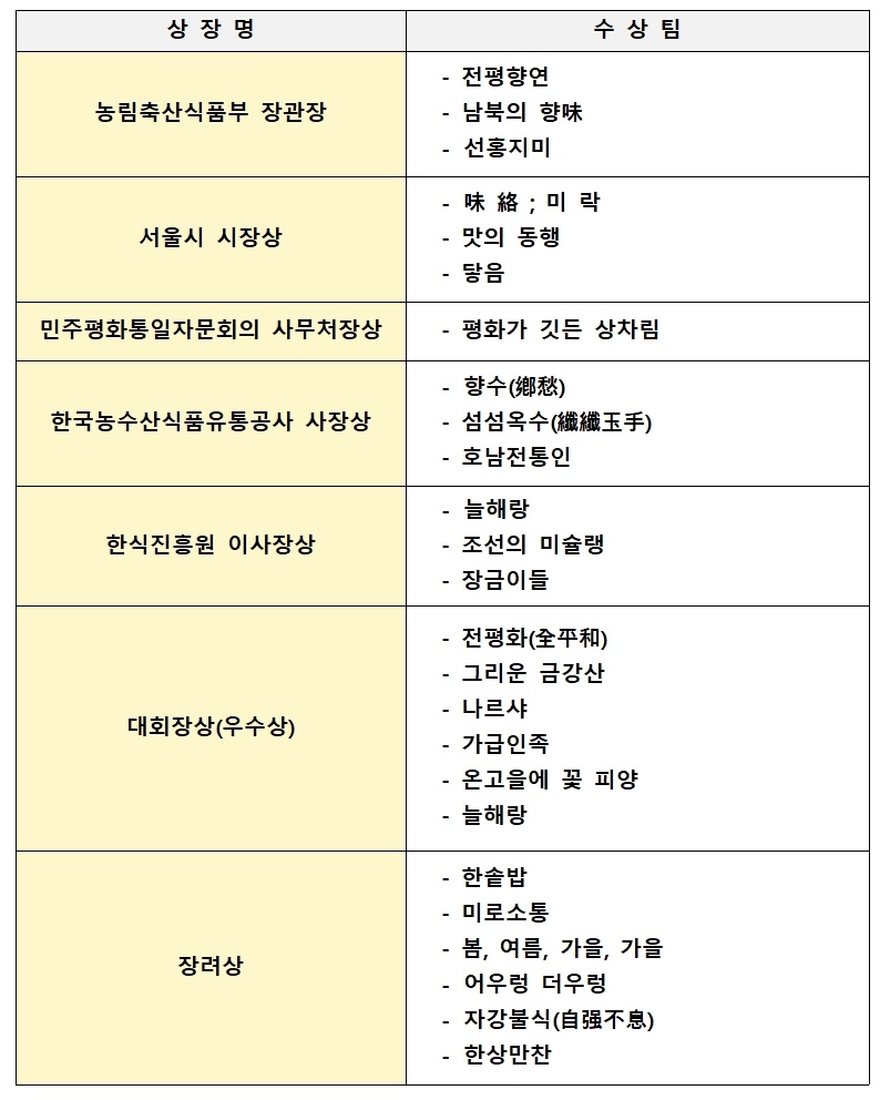 [결과발표] ‘2025 대한민국 전통음식 대전’ 최종 결과 발표 관련 이미지